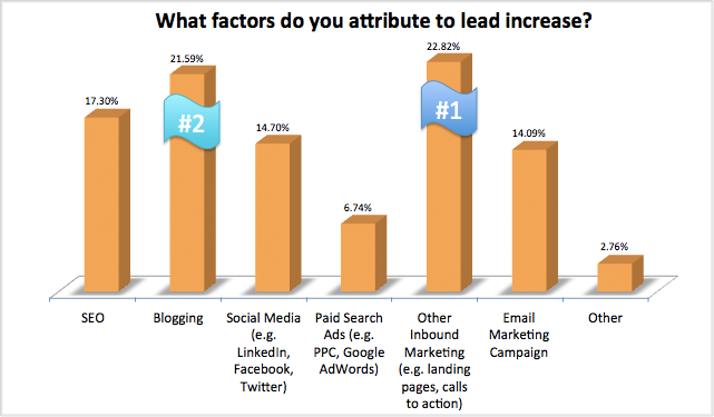 blogging-leads-customer-acquistion-statistics