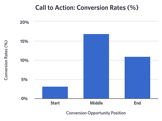 call-to-action-conversion-rates-by-location