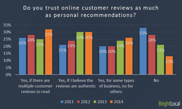 online-review-recommendations-statistics