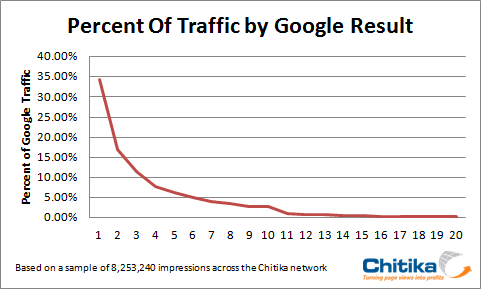 search-engine-rankings-click-through-rate