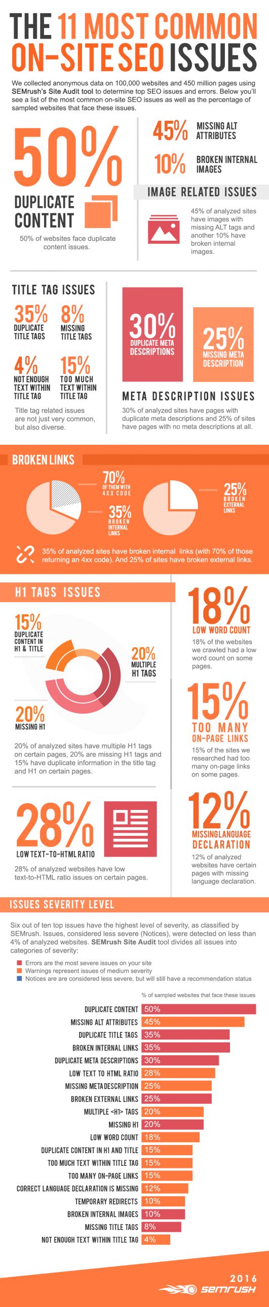 11 Most Common SEO Mistakes on Websites - BrandonGaille.com