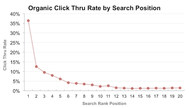 Google-Organic-Click-Through-Rate-By-SERP-Positions-2