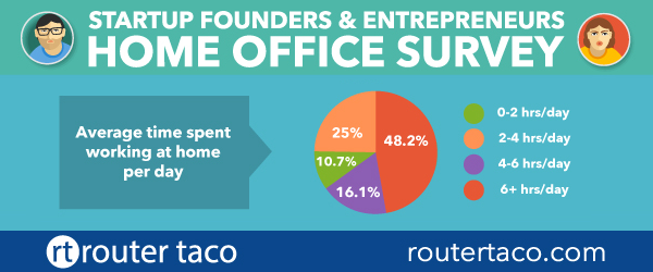 home-office-statistics-averge-time-working-from-home