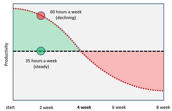 hours-per-week-working-productivity-stats