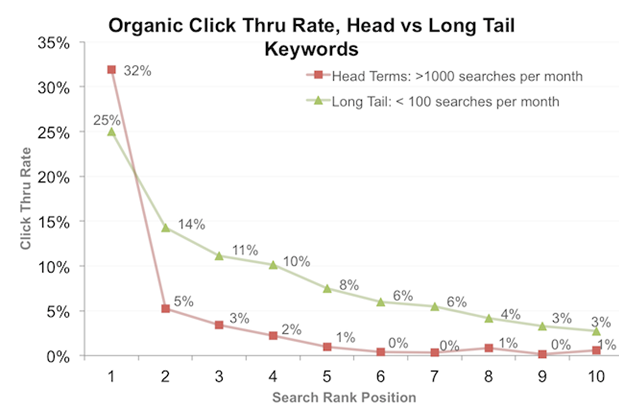 long-tail-keyword-phrases-google-organic-click-through-rates