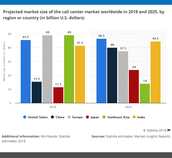 call-center-industry-statistics-market-size-and-forecast