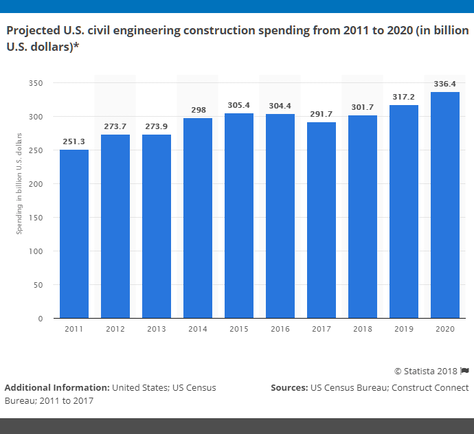 civil-engineering-industry-statistics-united-states