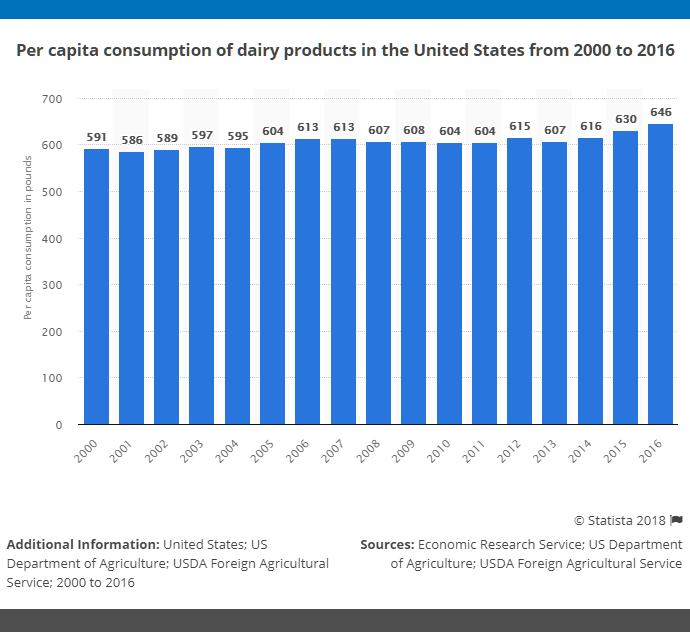 dairy-consumption-statistics