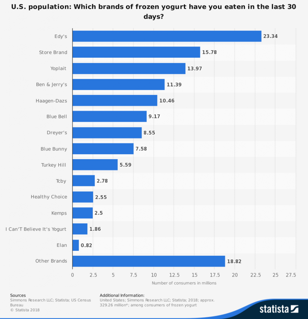 frozen-yogurt-statistics