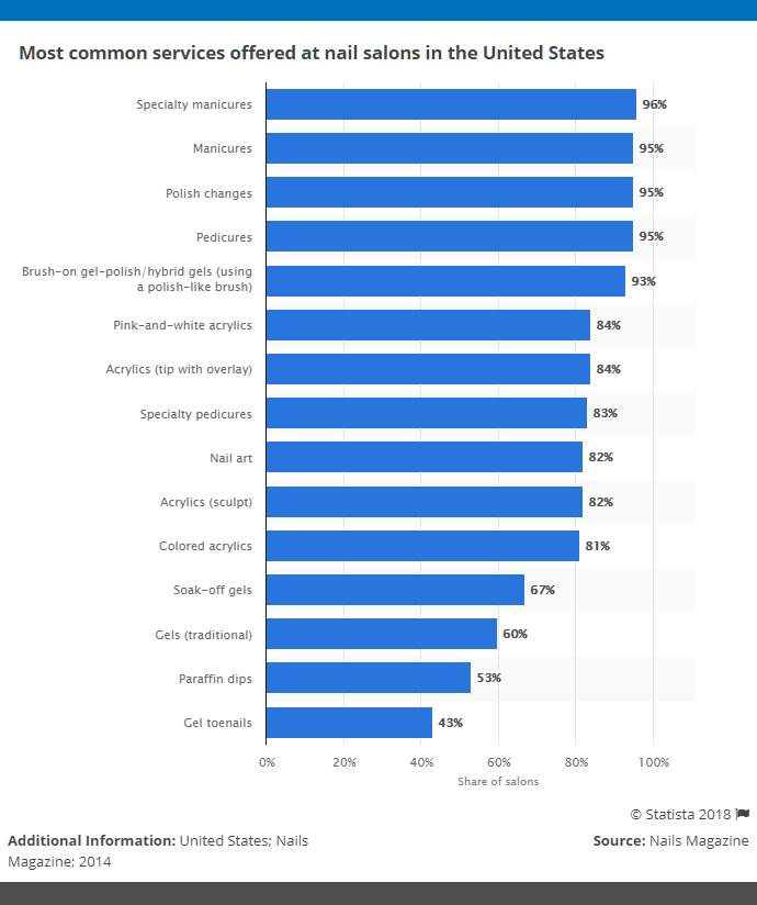 nail-salon-services-statistics-most-common