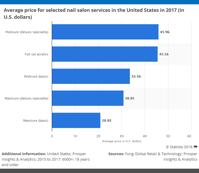 nail-salon-statistics-united-states