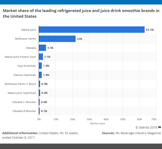 smoothie-industry-statistics-united-states