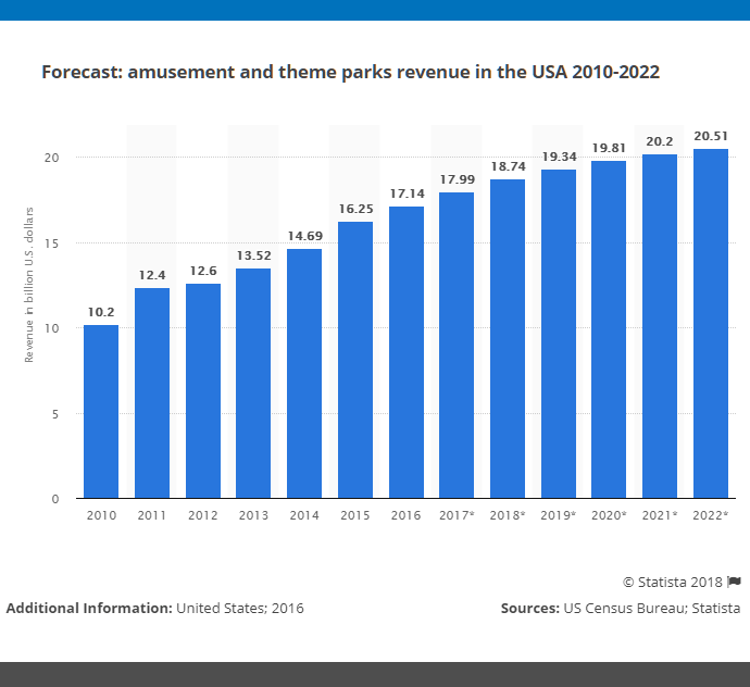 theme-park-industry-statistics-united-states