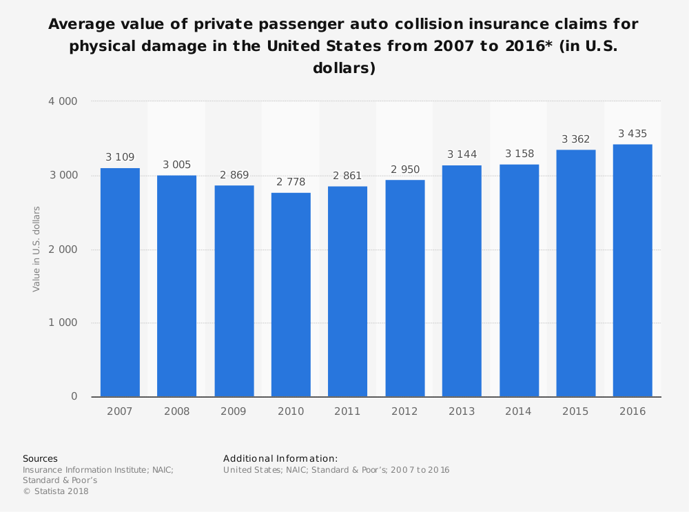 auto-collision-repair-industry-statistics