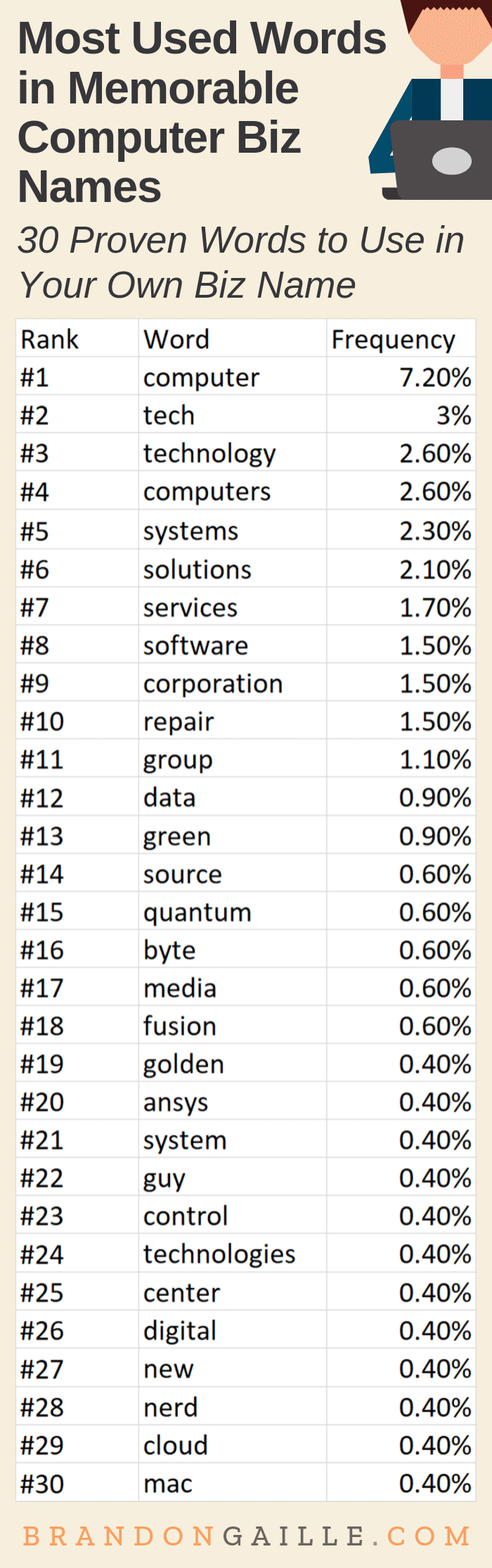 List of 250 Catchy Computer Business Names - BrandonGaille.com