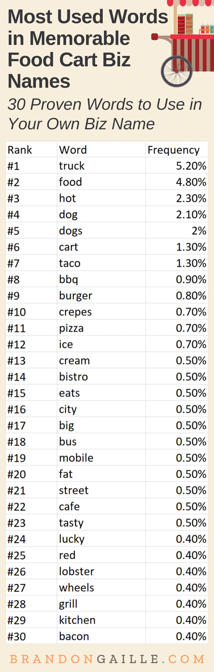 350 Good Catchy Food Cart Business Names - BrandonGaille.com