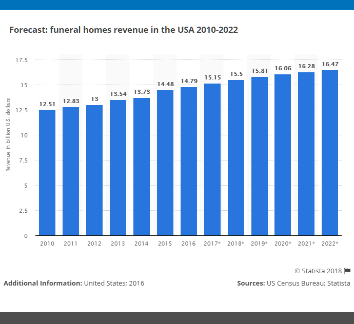 funeral-home-industry-statistics-market-size-forecast