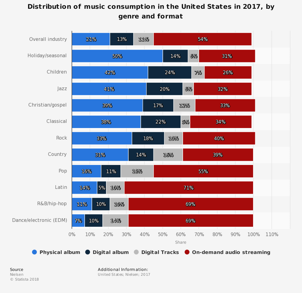 gospel-music-industry-statistics