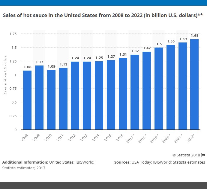 hot-sauce-industry-statistics-market-forecast