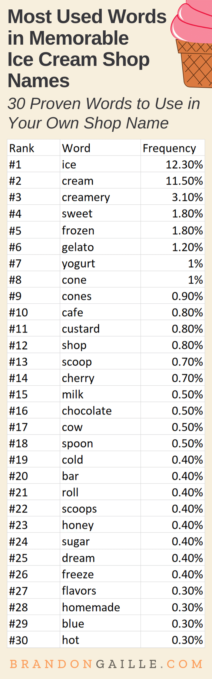 401 Cute Creative Ice Cream Shop Names Brandongaille Com - 10 good roblox names to use