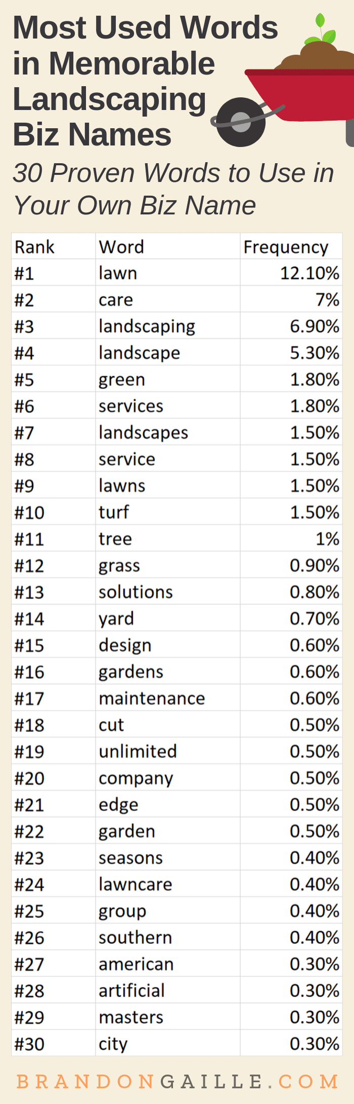 501 Clever Landscaping Company Names BrandonGaille