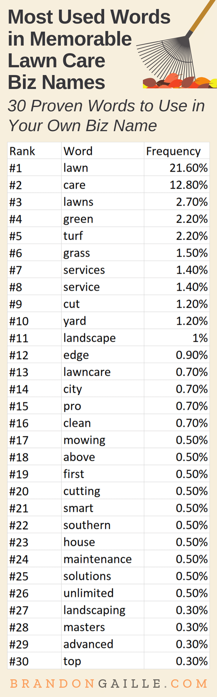 List of 350 Good Lawn Care Company Names 