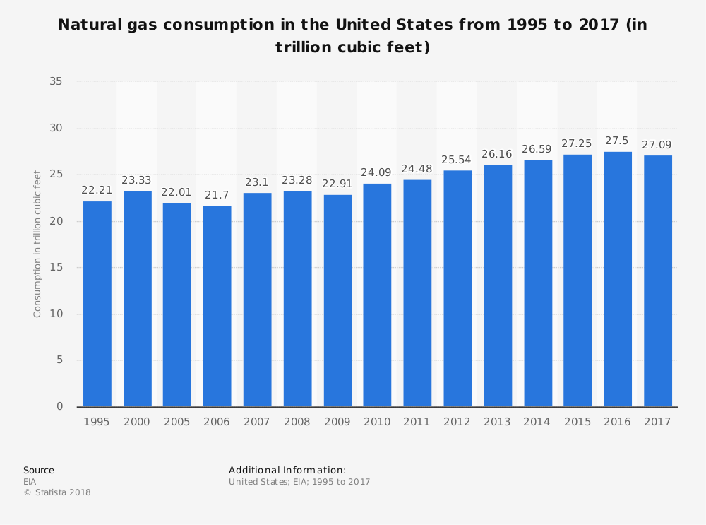 natural-gas-statistics