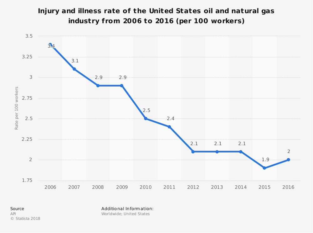 oil-and-gas-industry-accident-safety-statistics