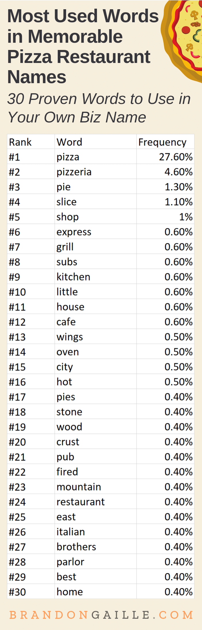 350 Catchy Pizza Restaurant Names - BrandonGaille.com