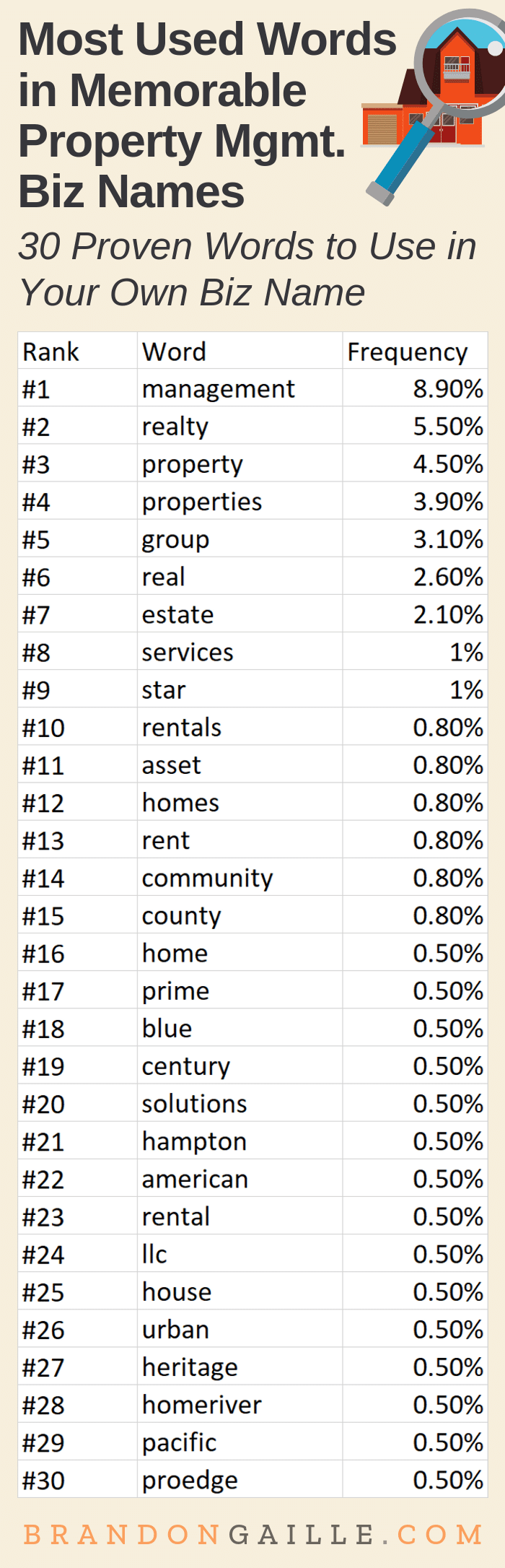 250 Great Property Management Company Names BrandonGaille