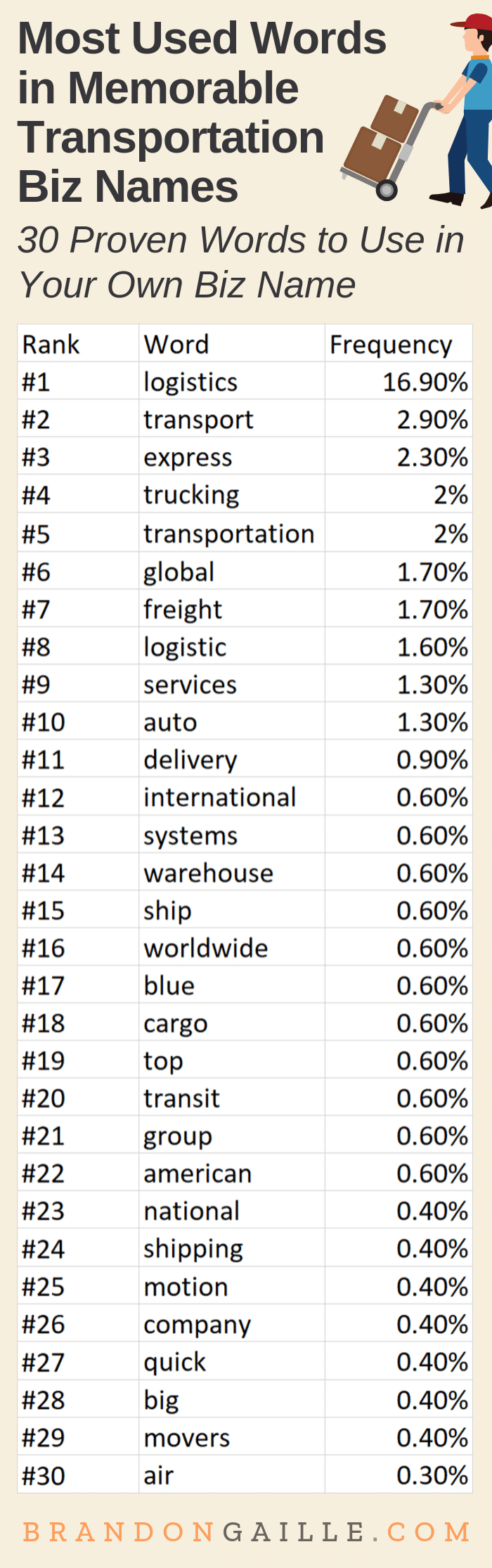 301 Best Names for a Transportation Company - BrandonGaille.com