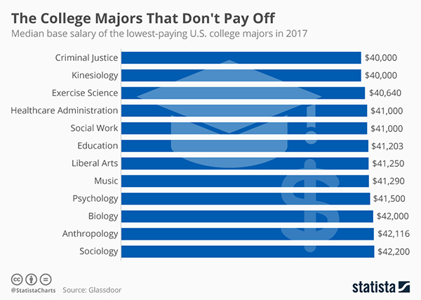 college-majors-average-salary