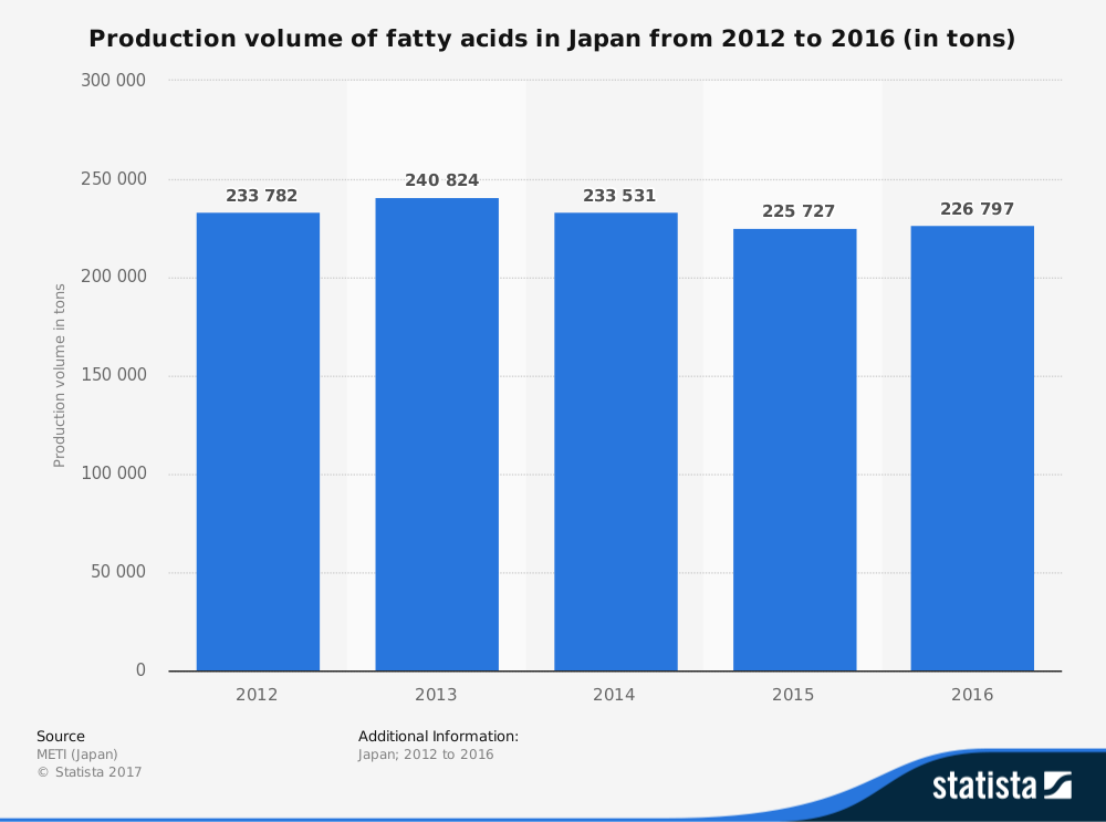 Fatty Acids Statistics for Oleochemical Industry
