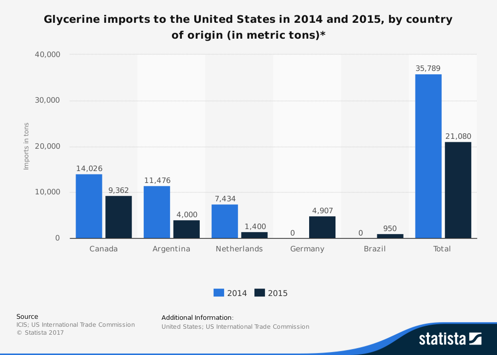 Glycerin Statistics for Oleochemical Industry