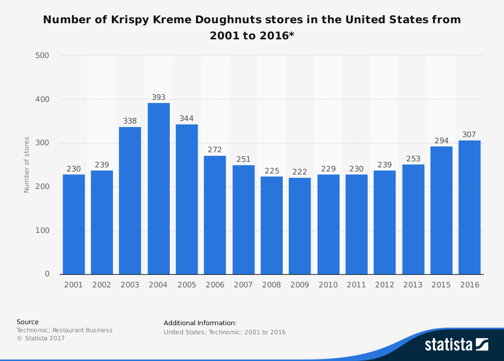 Krispy Kreme Specialty Eateries Industry Statistics