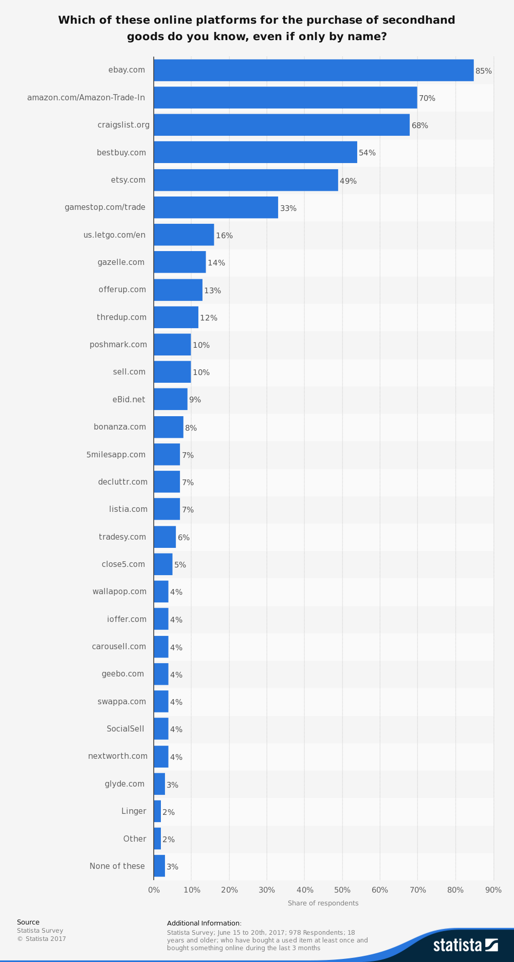 Recommerce Industry Statistics