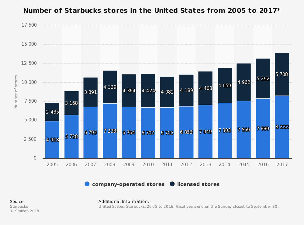 Starbucks Specialty Eateries Industry Statistics