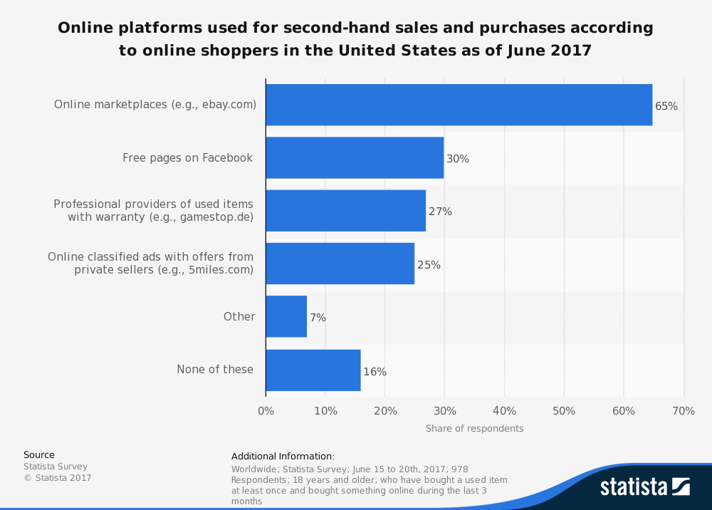 United States Recommerce Industry Statistics