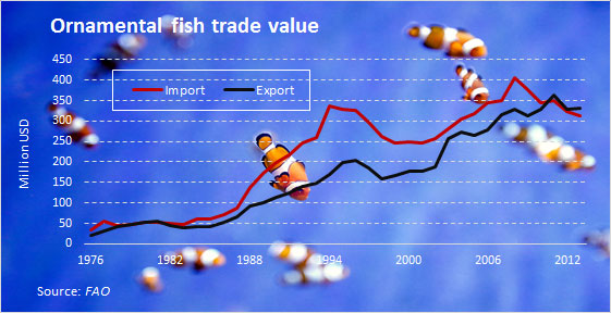 ornamental-fish-industry-statistics