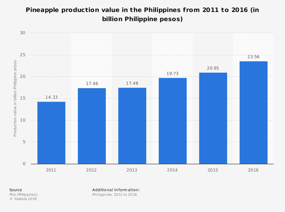 pineapple-philippines-industry-value-statistics