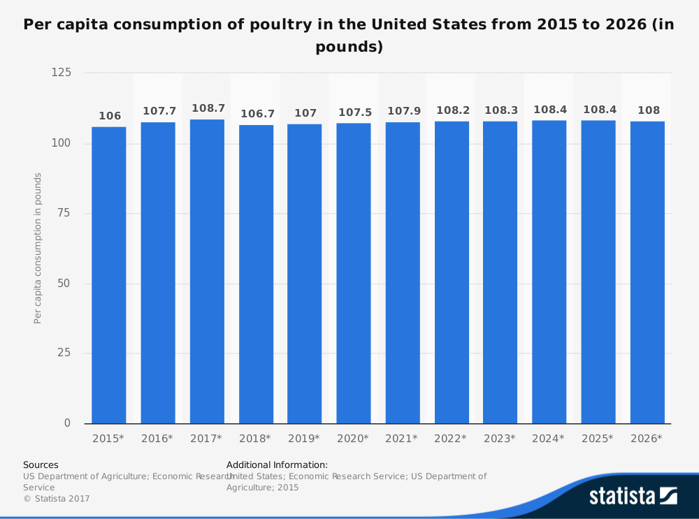 total-consumption-of-poultry-industry-statistics