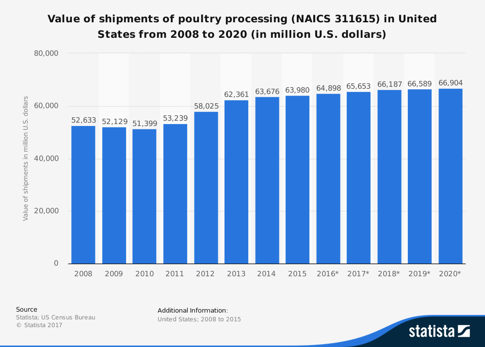 united-states-poultry-industry-statistics