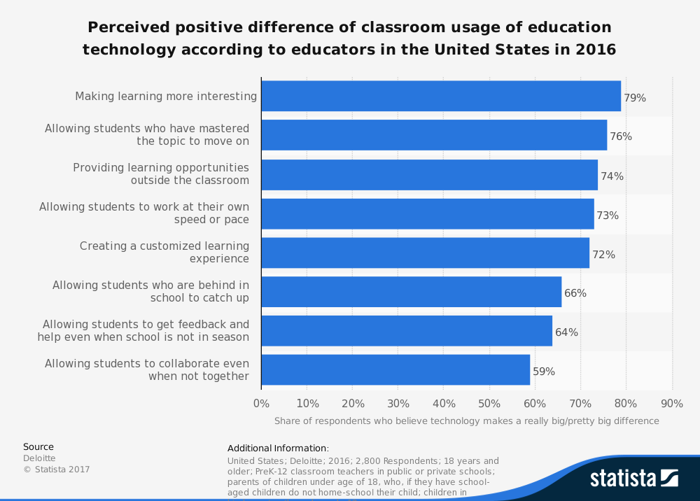 Advantages of Technology in Education Statistics