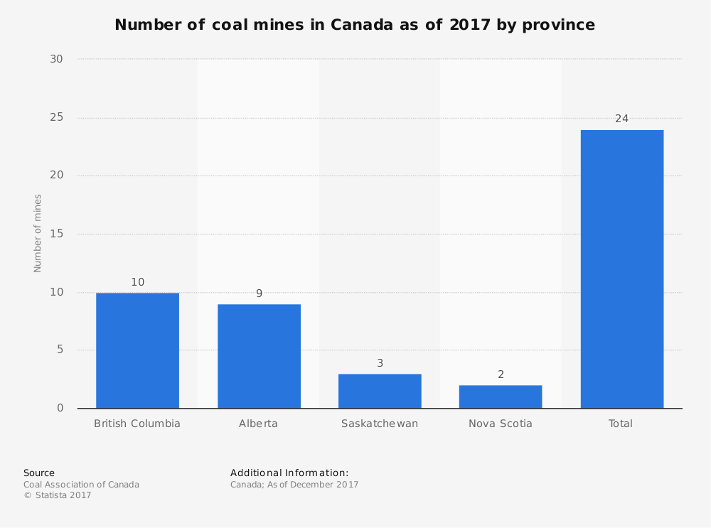 Alberta Coal Industry Statistic