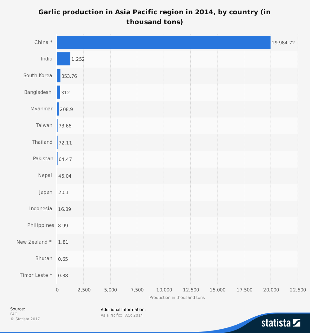 Asia Pacific Garlic Industry Statistics