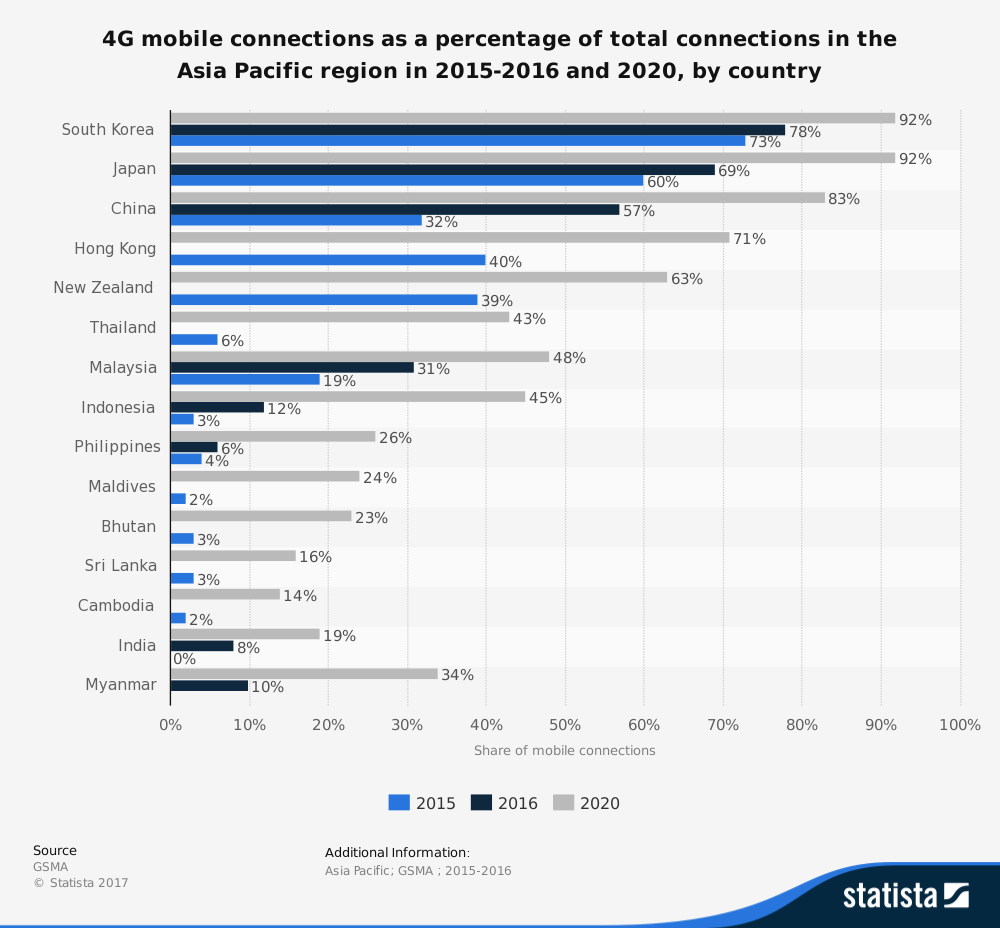 Asia Pacific Telecommunication Industry Statistics 4G