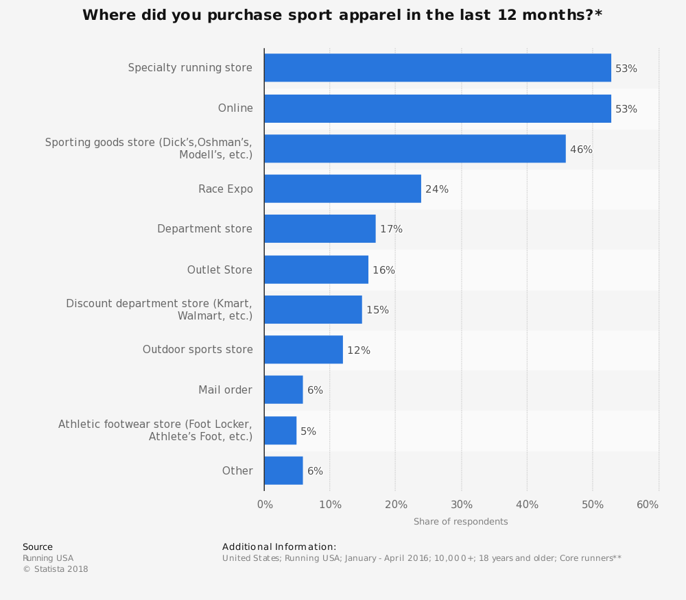 Athletic Apparel Industry Statistics by Point of Purchase