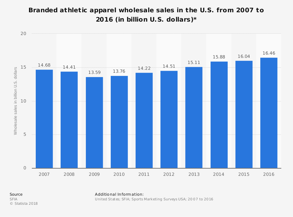 Global Sportswear Market Continues to Grow at a CAGR of 6.9%, Projected to  Reach New