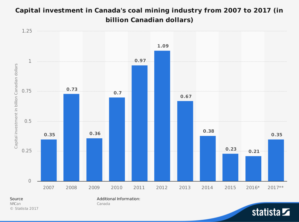 Canada Coal Industry Statistics by Capital Investment