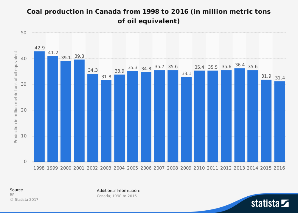 Canadian Coal Industry Statistics